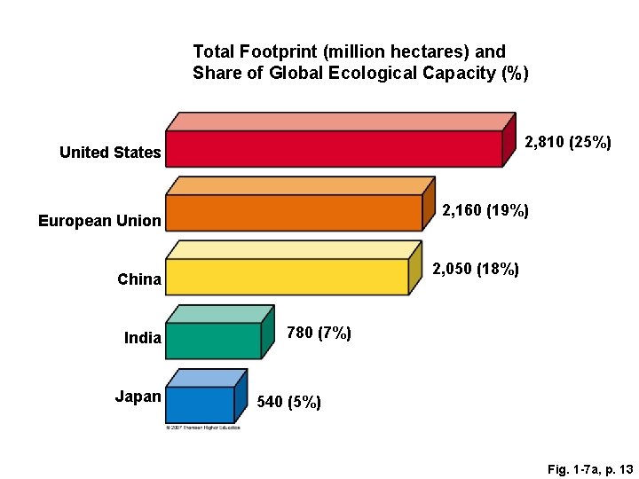 Total Footprint (million hectares) and Share of Global Ecological Capacity (%) 2, 810 (25%)