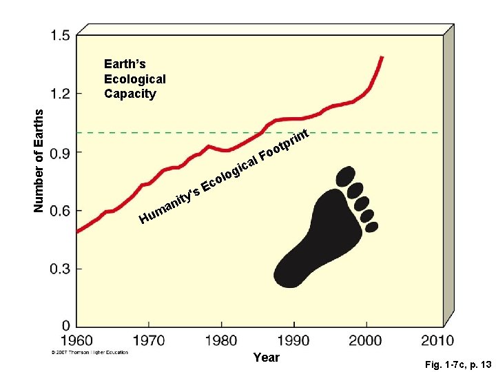 Number of Earths Earth’s Ecological Capacity t in tpr oo F l a i