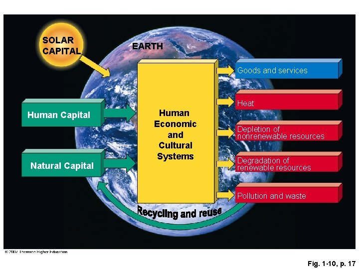 SOLAR CAPITAL EARTH Goods and services Heat Human Capital Natural Capital Human Economic and