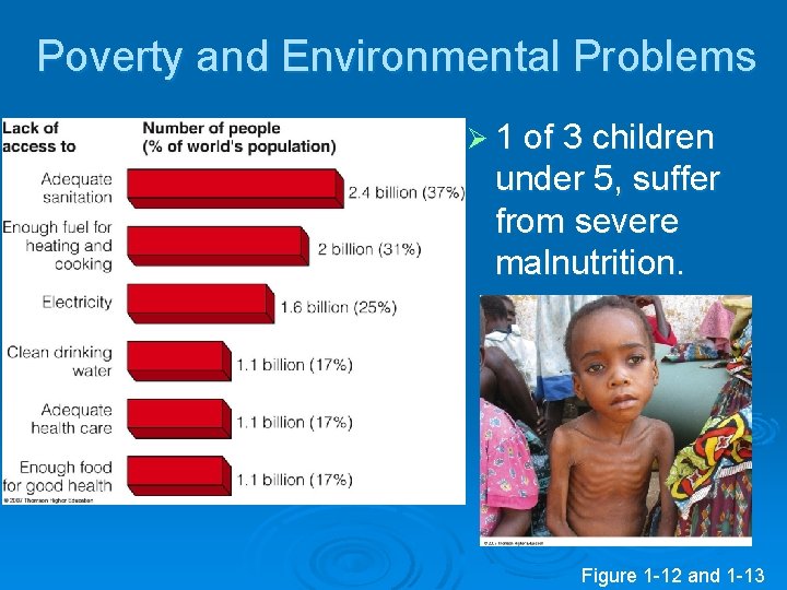 Poverty and Environmental Problems Ø 1 of 3 children under 5, suffer from severe