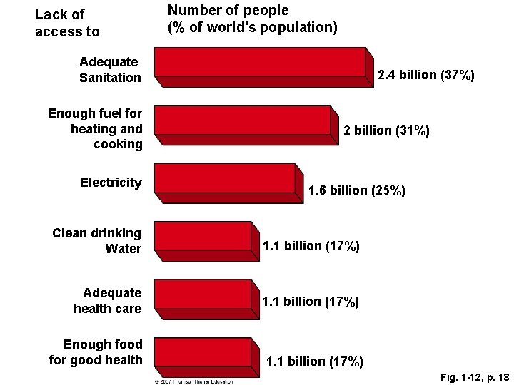 Lack of access to Number of people (% of world's population) Adequate Sanitation Enough