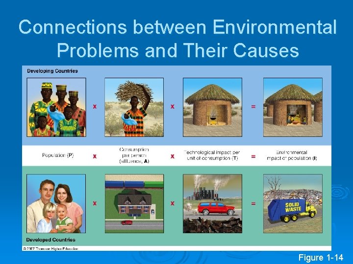 Connections between Environmental Problems and Their Causes Figure 1 -14 