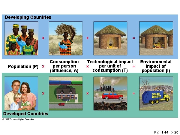 Developing Countries Population (P) Consumption person (affluence, A) Technological impact per unit of consumption