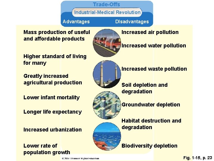 Trade-Offs Industrial-Medical Revolution Advantages Mass production of useful and affordable products DIsadvantages Increased air