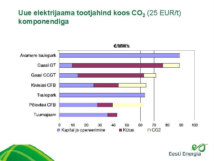 Uue elektrijaama tootjahind koos CO 2 (25 EUR/t) komponendiga 
