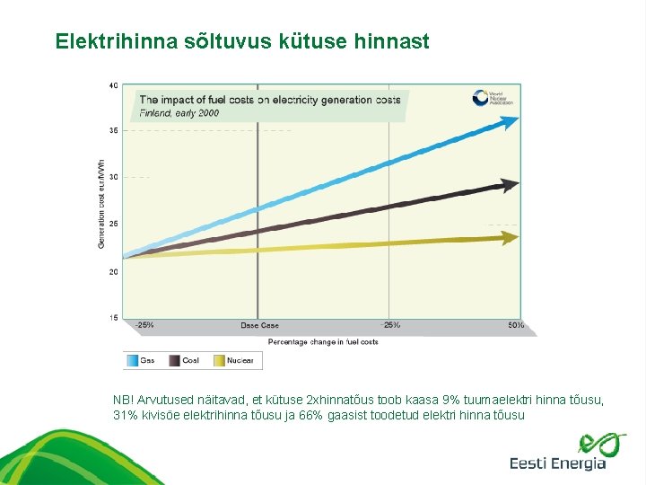 Elektrihinna sõltuvus kütuse hinnast NB! Arvutused näitavad, et kütuse 2 xhinnatõus toob kaasa 9%