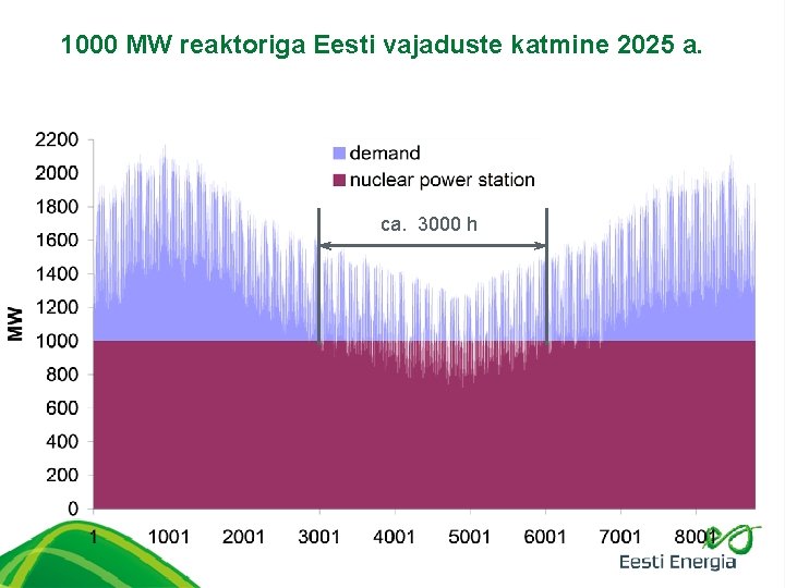 1000 MW reaktoriga Eesti vajaduste katmine 2025 a. ca. 3000 h 