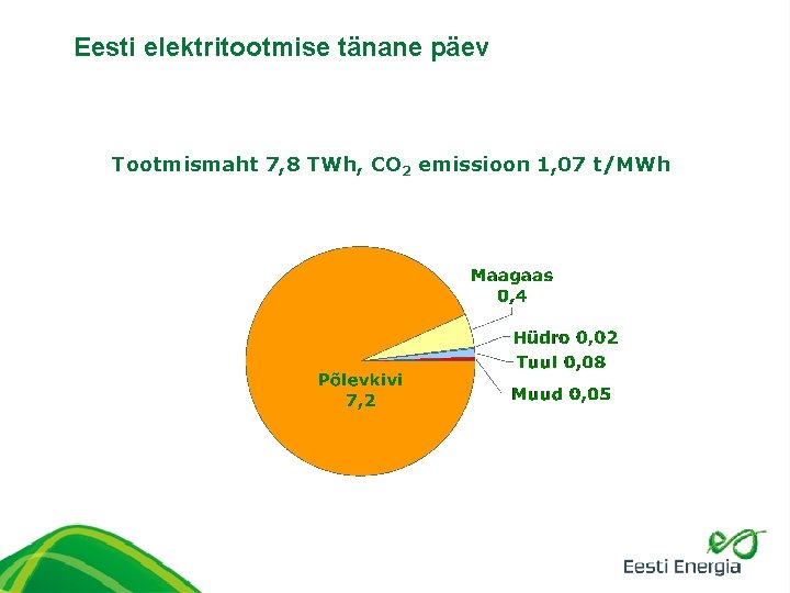 Eesti elektritootmise tänane päev Tootmismaht 7, 8 TWh, CO 2 emissioon 1, 07 t/MWh