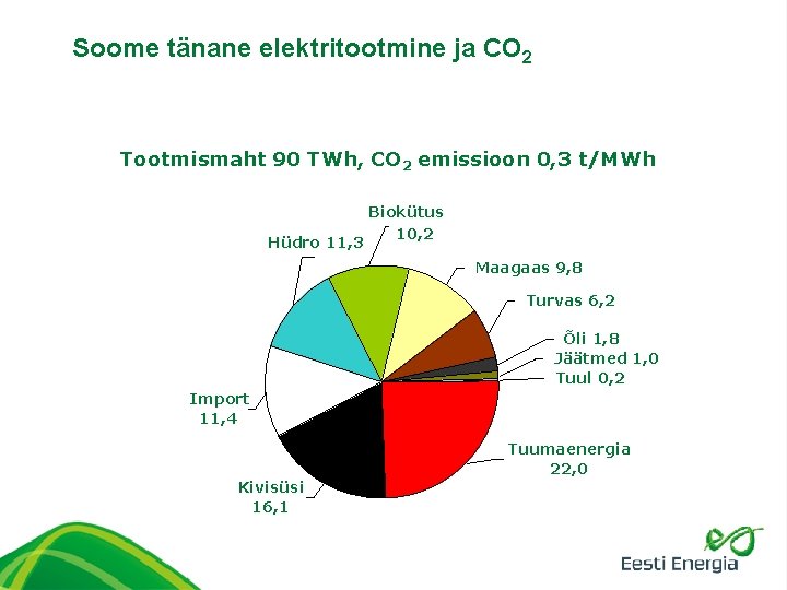 Soome tänane elektritootmine ja CO 2 Tootmismaht 90 TWh, CO 2 emissioon 0, 3