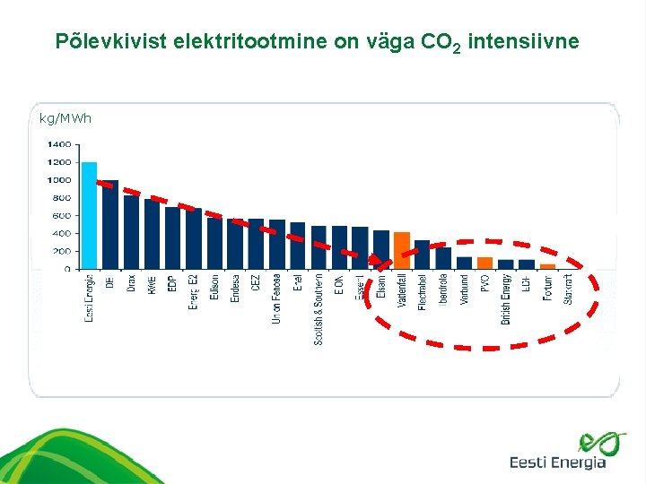 Põlevkivist elektritootmine on väga CO 2 intensiivne kg/MWh 