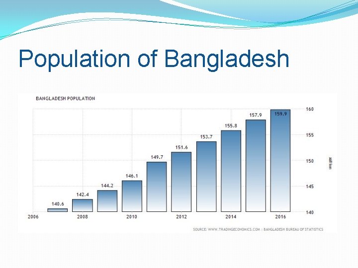 Population of Bangladesh 