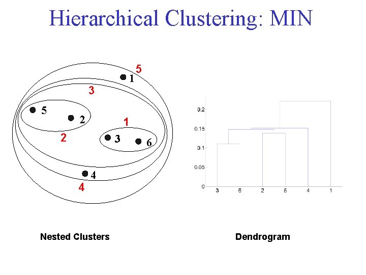 Hierarchical Clustering: MIN 1 3 5 2 1 2 3 4 5 6 4