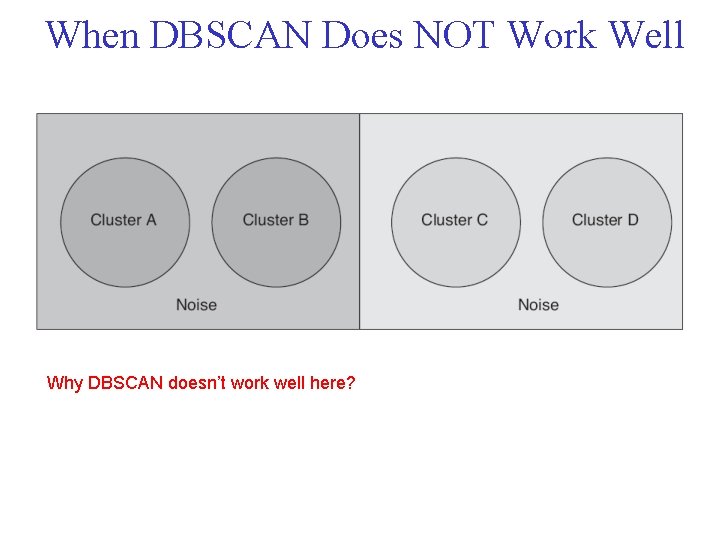 When DBSCAN Does NOT Work Well Why DBSCAN doesn’t work well here? 