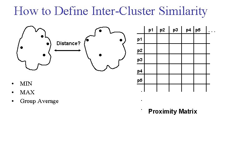 How to Define Inter Cluster Similarity p 1 Distance? p 2 p 3 p