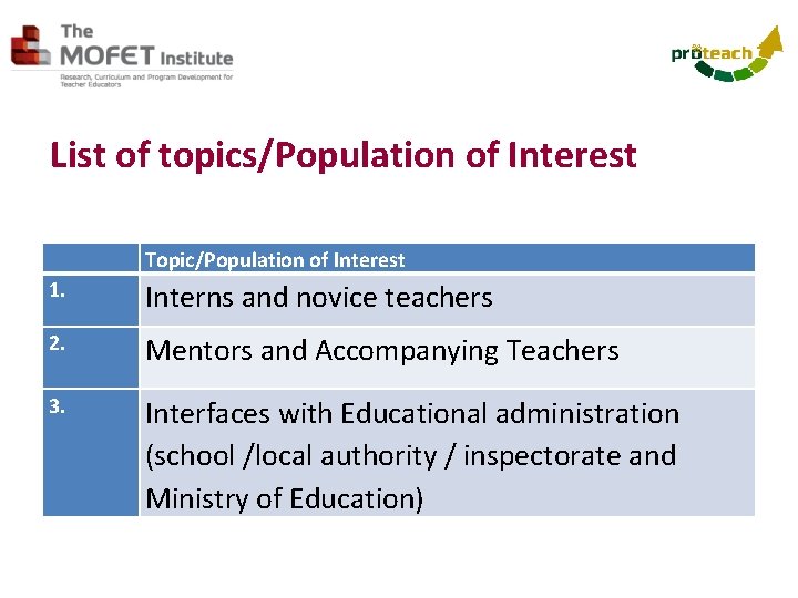 List of topics/Population of Interest Topic/Population of Interest 1. Interns and novice teachers 2.