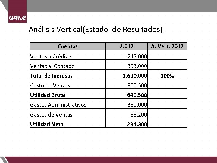 Análisis Vertical(Estado de Resultados) Cuentas Ventas a Crédito Ventas al Contado Total de Ingresos