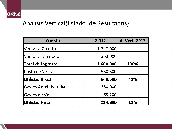 Análisis Vertical(Estado de Resultados) Cuentas Ventas a Crédito Ventas al Contado Total de Ingresos