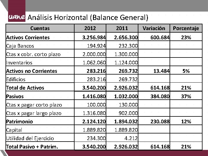 Análisis Horizontal (Balance General) Cuentas 2012 2011 Variación Porcentaje Activos Corrientes Caja Bancos Ctas