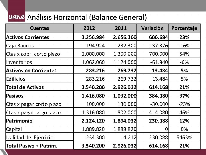 Análisis Horizontal (Balance General) Cuentas 2012 2011 Variación Porcentaje Activos Corrientes Caja Bancos Ctas