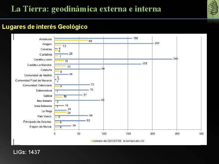 La Tierra: geodinámica externa e interna Lugares de interés Geológico LIGs: 1437 