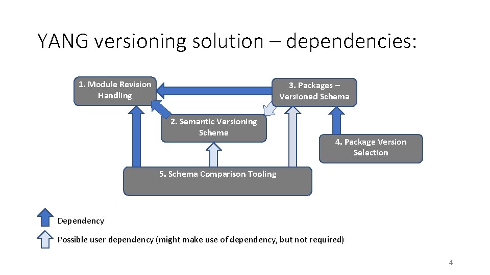 YANG versioning solution – dependencies: 1. Module Revision Handling 3. Packages – Versioned Schema