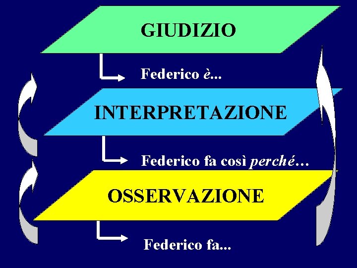 GIUDIZIO Federico è. . . INTERPRETAZIONE Federico fa così perché… OSSERVAZIONE Federico fa. .