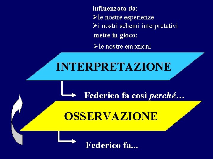 influenzata da: le nostre esperienze i nostri schemi interpretativi mette in gioco: le nostre