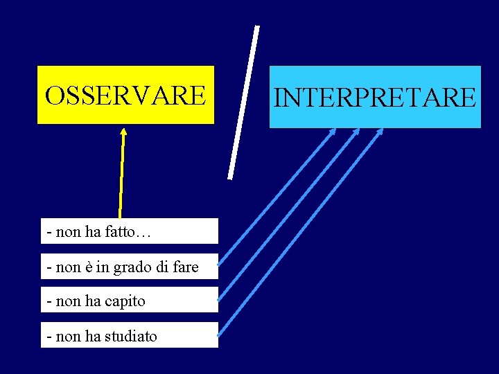 OSSERVARE - non ha fatto… - non è in grado di fare - non