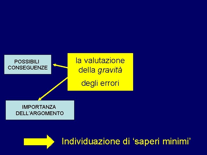 la valutazione della gravità POSSIBILI CONSEGUENZE degli errori IMPORTANZA DELL’ARGOMENTO Individuazione di ‘saperi minimi’