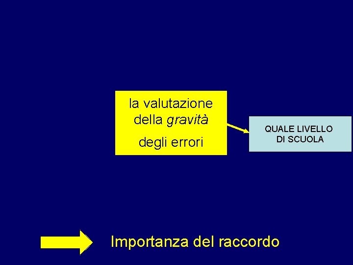 la valutazione della gravità degli errori QUALE LIVELLO DI SCUOLA Importanza del raccordo 