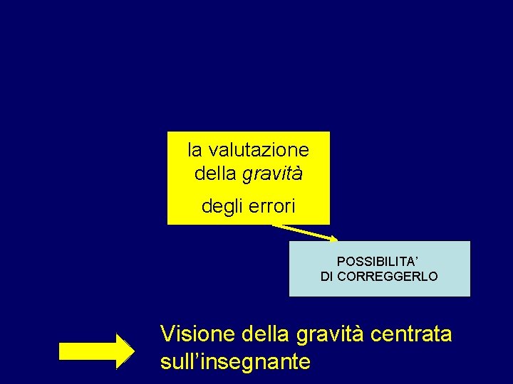 la valutazione della gravità degli errori POSSIBILITA’ DI CORREGGERLO Visione della gravità centrata sull’insegnante