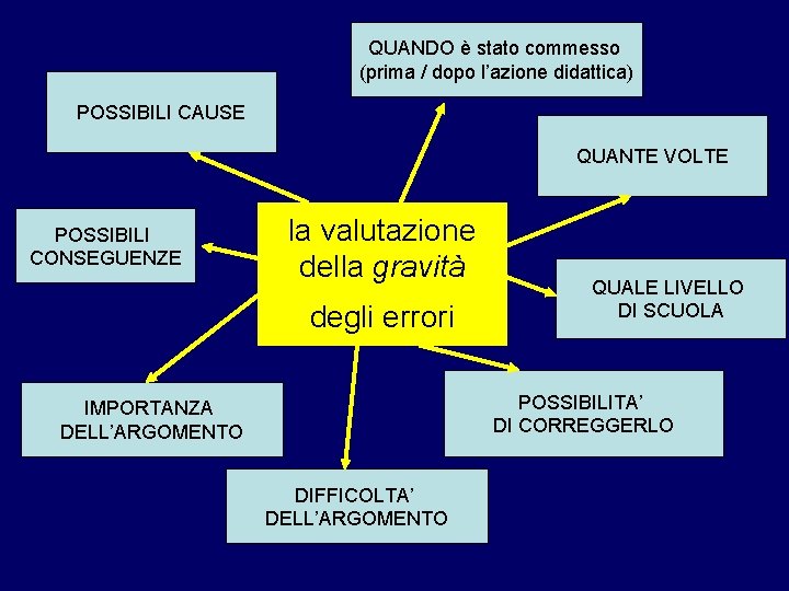 QUANDO è stato commesso (prima / dopo l’azione didattica) POSSIBILI CAUSE QUANTE VOLTE POSSIBILI