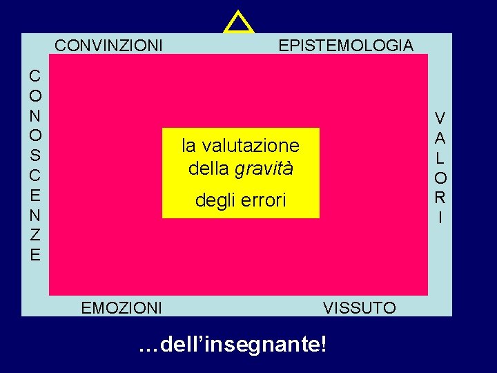 CONVINZIONI C O N O S C E N Z E EPISTEMOLOGIA V A