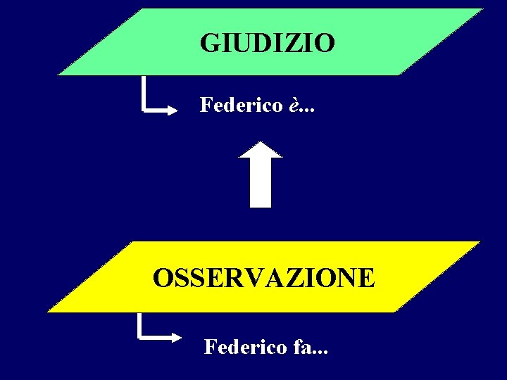 GIUDIZIO Federico è. . . OSSERVAZIONE Federico fa. . . 