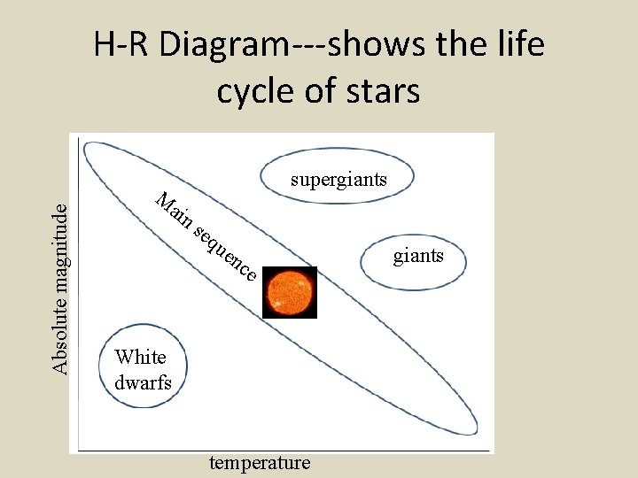 Absolute magnitude H-R Diagram---shows the life cycle of stars M ain supergiants se qu