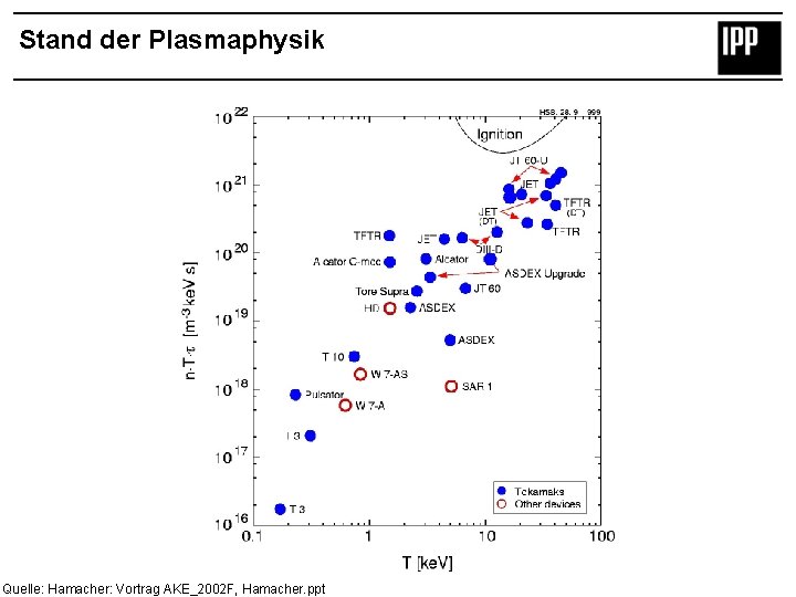 Stand der Plasmaphysik Quelle: Hamacher: Vortrag AKE_2002 F, Hamacher. ppt 