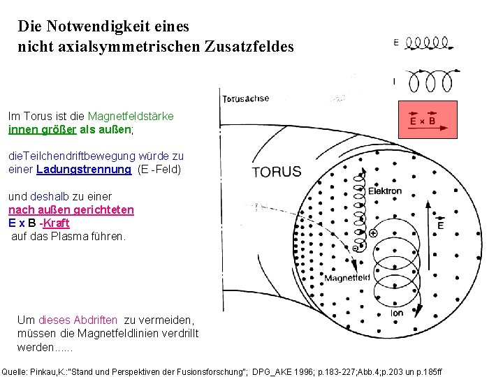 Die Notwendigkeit eines nicht axialsymmetrischen Zusatzfeldes Im Torus ist die Magnetfeldstärke innen größer als