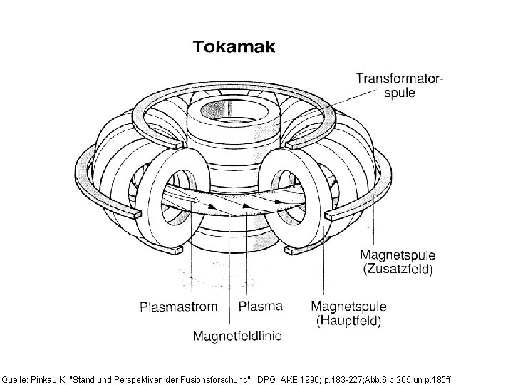 Quelle: Pinkau, K. : “Stand und Perspektiven der Fusionsforschung“; DPG_AKE 1996; p. 183 -227;