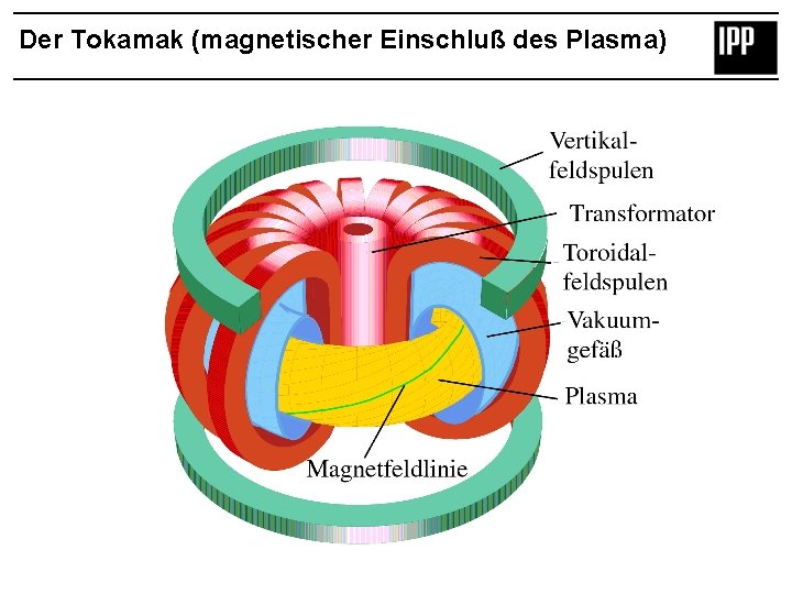 Der Tokamak (magnetischer Einschluß des Plasma) 