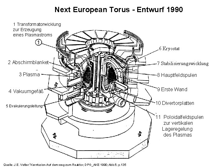 Next European Torus - Entwurf 1990 1 Transformatorwicklung zur Erzeugung eines Plasmastroms 6 Kryostat