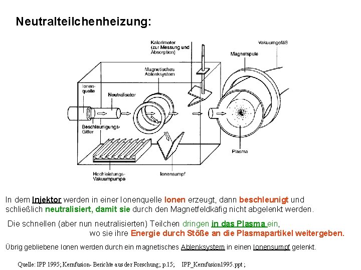 Neutralteilchenheizung: In dem Injektor werden in einer Ionenquelle Ionen erzeugt, dann beschleunigt und schließlich