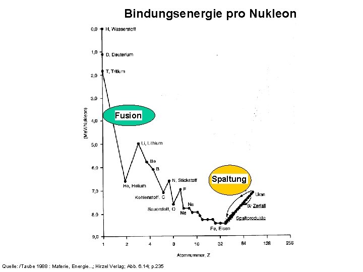 Bindungsenergie pro Nukleon Fusion Spaltung Quelle: /Taube 1988 : Materie, Energie. . , ;