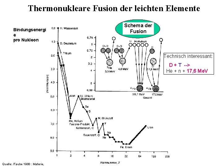 Thermonukleare Fusion der leichten Elemente Bindungsenergi e pro Nukleon Schema der Fusion Technisch interessant: