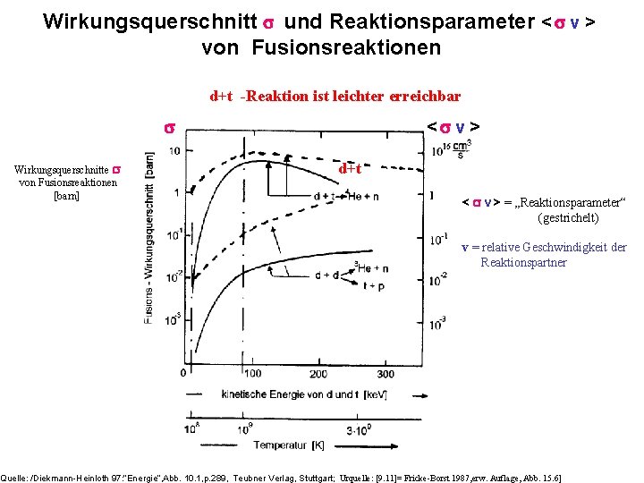 Wirkungsquerschnitt und Reaktionsparameter < v > von Fusionsreaktionen d+t -Reaktion ist leichter erreichbar <