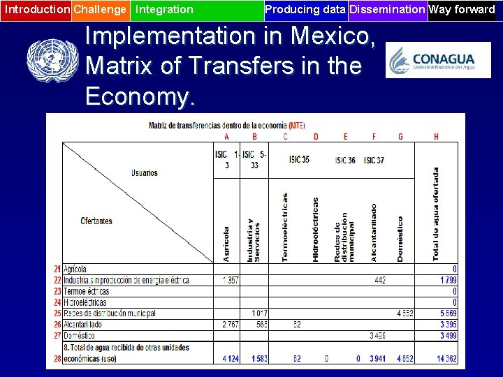 Introduction Challenge Integration Producing data Dissemination Way forward