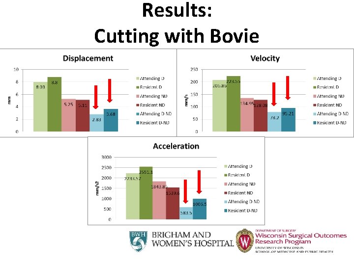 Results: Cutting with Bovie 
