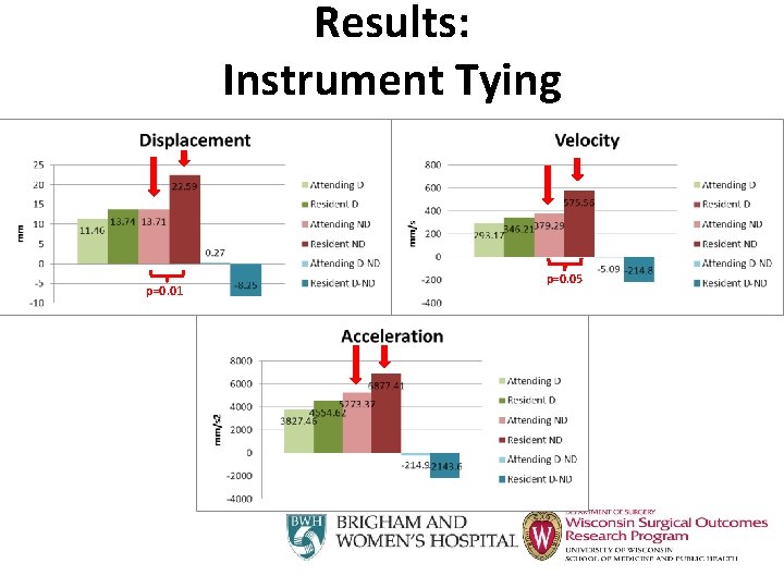 Results: Instrument Tying p=0. 01 p=0. 05 