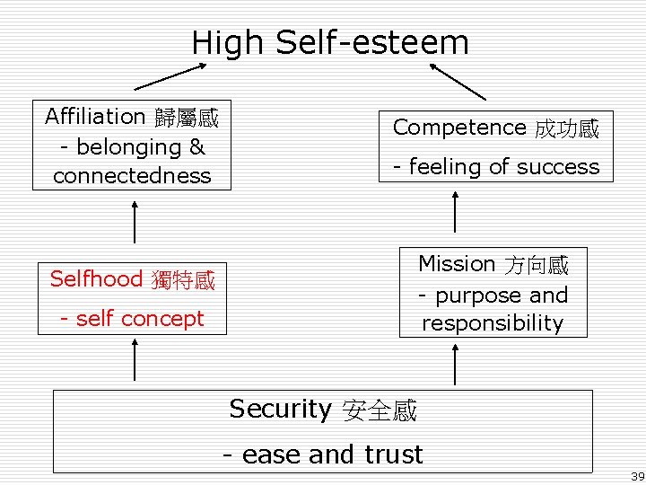 High Self-esteem Affiliation 歸屬感 - belonging & connectedness Competence 成功感 - feeling of success