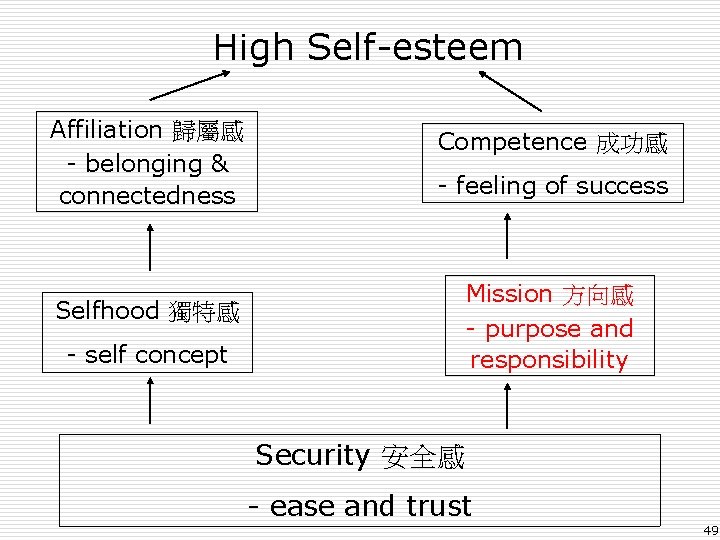 High Self-esteem Affiliation 歸屬感 - belonging & connectedness Competence 成功感 - feeling of success