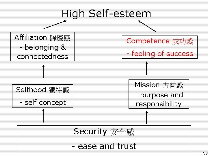 High Self-esteem Affiliation 歸屬感 - belonging & connectedness Competence 成功感 - feeling of success